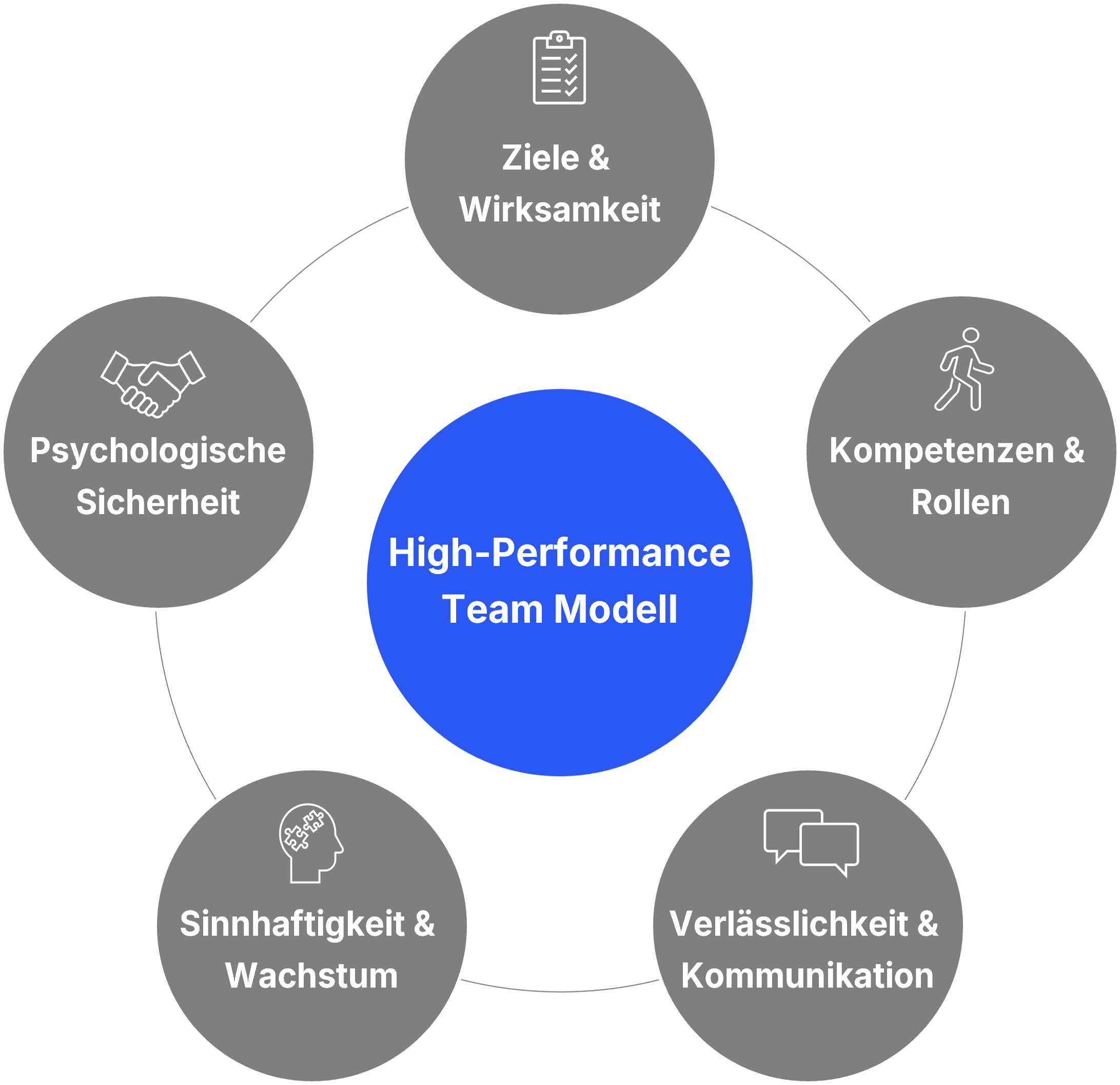 High-Performance-Team-Modell mit sechs Dimensionen erfolgreicher Teamarbeit – Basis für Teamcoaching